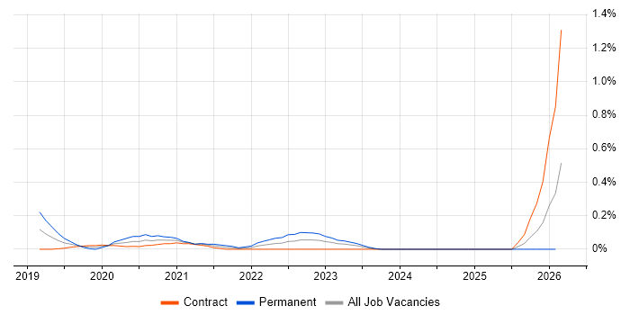 WooCommerce job vacancy trend in Edinburgh