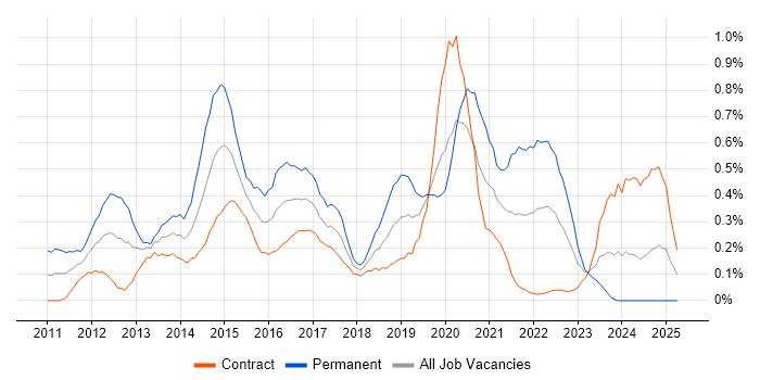 Job vacancy trend for WordPress in Edinburgh