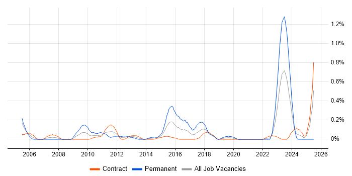 Job vacancy trend for Work Breakdown Structure in Edinburgh