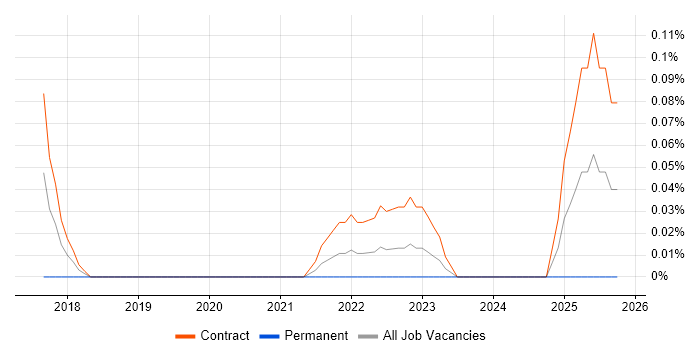 Workday Consultant job vacancy trend in Edinburgh