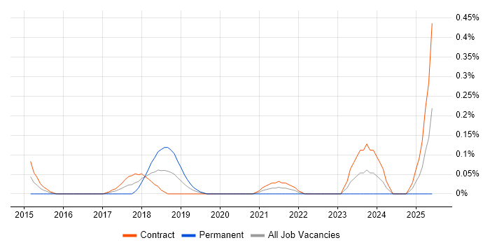 Job vacancy trend for Workday Manager in Edinburgh