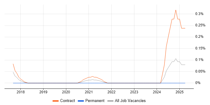 Job vacancy trend for Workday Specialist in Edinburgh