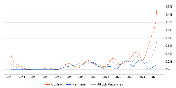Job vacancy trend for Workday in Edinburgh