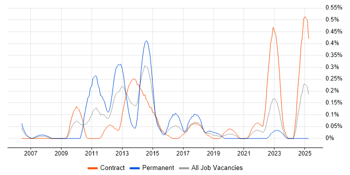 Job vacancy trend for Workflow Analysis in Edinburgh