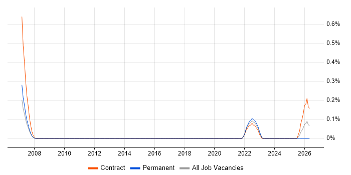 Workflow Consultant job vacancy trend in Edinburgh