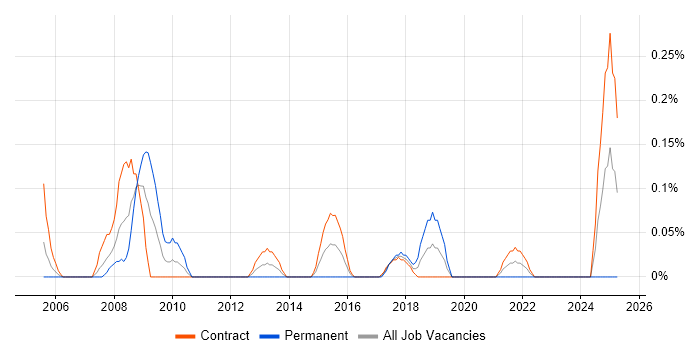 Job vacancy trend for Workflow Development in Edinburgh