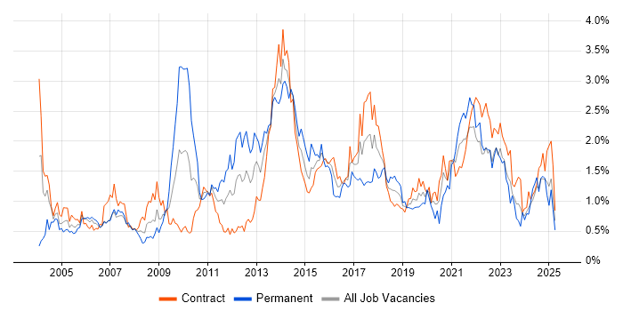 Job vacancy trend for Workflow in Edinburgh Job vacancy trend for Workflow in Edinburgh