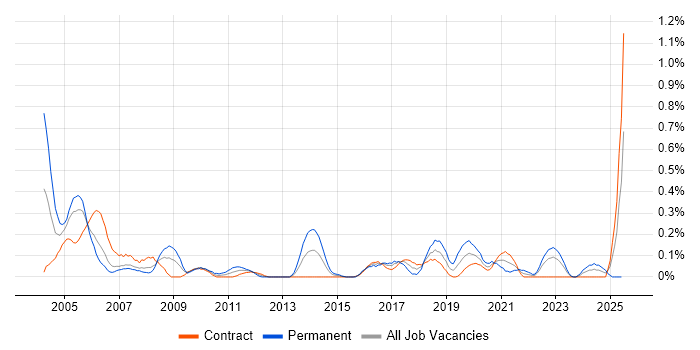 Job vacancy trend for Workload Management in Edinburgh Job vacancy trend for Workload Management in Edinburgh