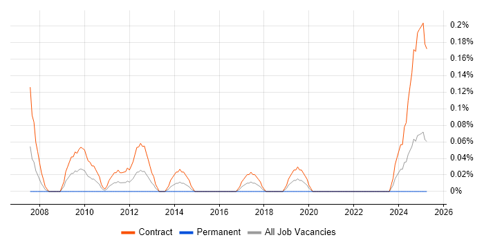 Job vacancy trend for Workstream Lead in Edinburgh