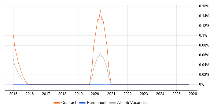 WorldPay job vacancy trend in Edinburgh
