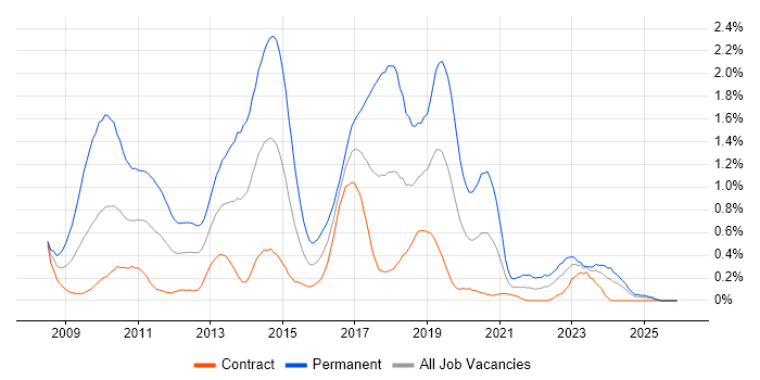 WPF job vacancy trend in Edinburgh