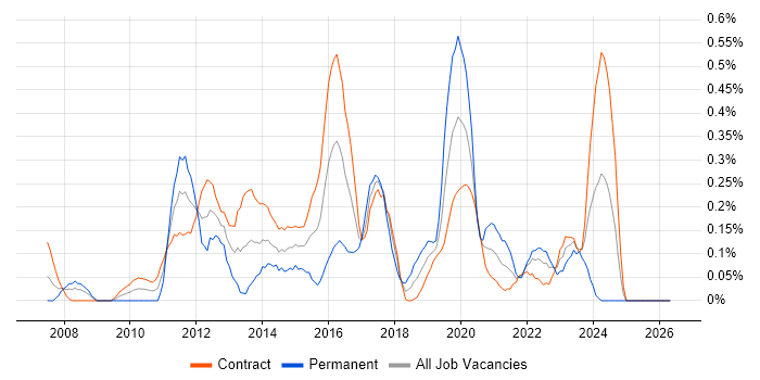WSUS job vacancy trend in Edinburgh
