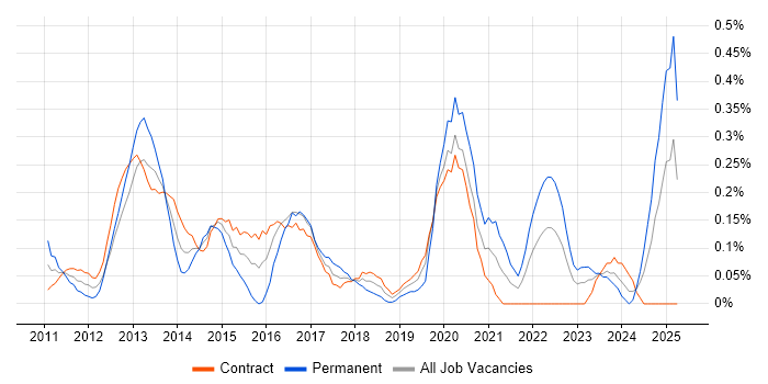Job vacancy trend for Xcode in Edinburgh Job vacancy trend for Xcode in Edinburgh