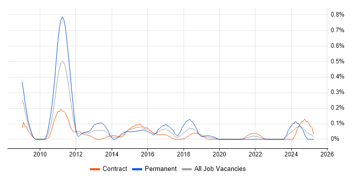 Job vacancy trend for Xen in Edinburgh