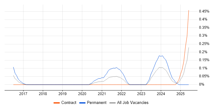 Job vacancy trend for Xero in Edinburgh