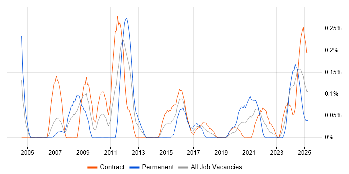 Job vacancy trend for Xilinx in Edinburgh