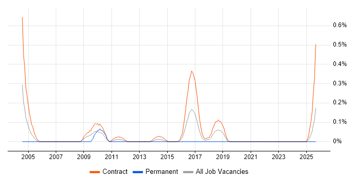 XML Messaging job vacancy trend in Edinburgh
