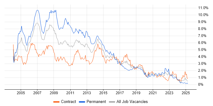 Job vacancy trend for XML in Edinburgh Job vacancy trend for XML in Edinburgh