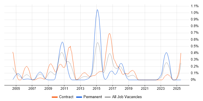 Job vacancy trend for XSD in Edinburgh
