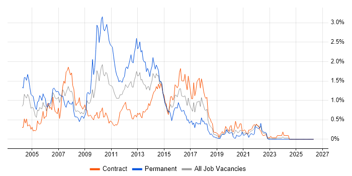 XSLT job vacancy trend in Edinburgh
