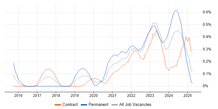 Job vacancy trend for YAML in Edinburgh
