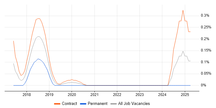 Job vacancy trend for Yarn in Edinburgh