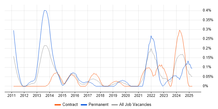 Job vacancy trend for YouTube in Edinburgh Job vacancy trend for YouTube in Edinburgh