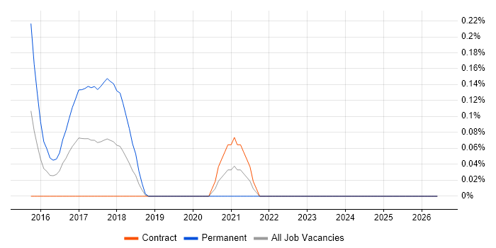 yum job vacancy trend in Edinburgh