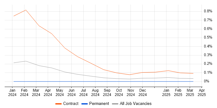 Job vacancy trend for z/OS Engineer in Edinburgh