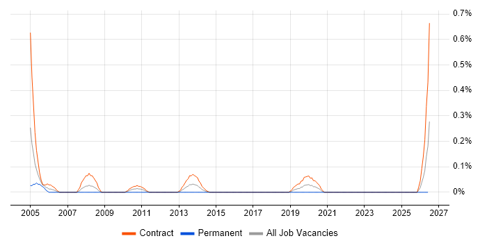 z/OS Specialist job vacancy trend in Edinburgh