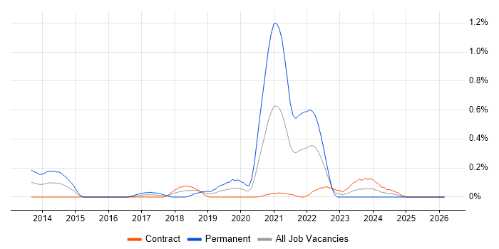 ZABBIX job vacancy trend in Edinburgh