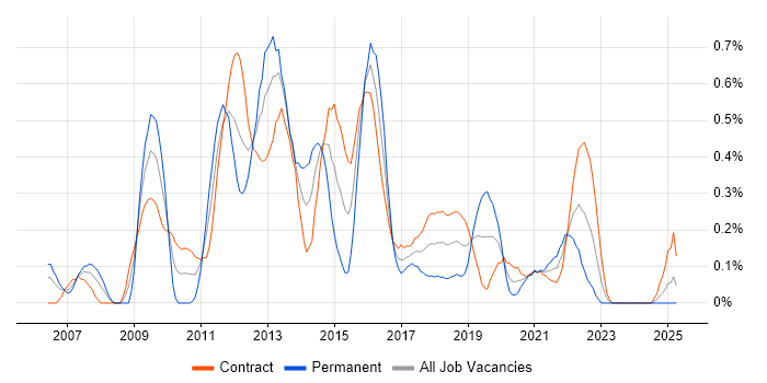 Job vacancy trend for Zachman Framework in Edinburgh
