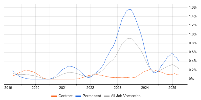 Job vacancy trend for Zero Trust in Edinburgh