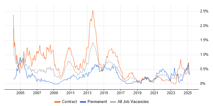 Job vacancy trend for zOS in Edinburgh Job vacancy trend for zOS in Edinburgh