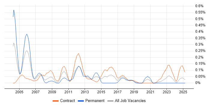 Job vacancy trend for EDRMS in Scotland Job vacancy trend for EDRMS in Scotland