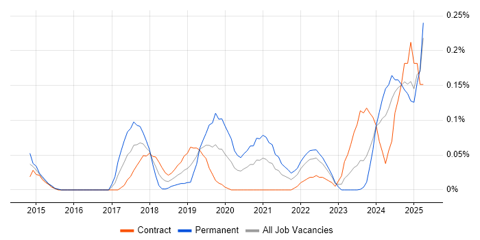 Job vacancy trend for Educational Technology in Scotland Job vacancy trend for Educational Technology in Scotland
