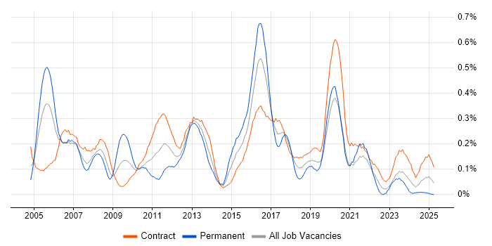 Job vacancy trend for EIGRP in Scotland Job vacancy trend for EIGRP in Scotland