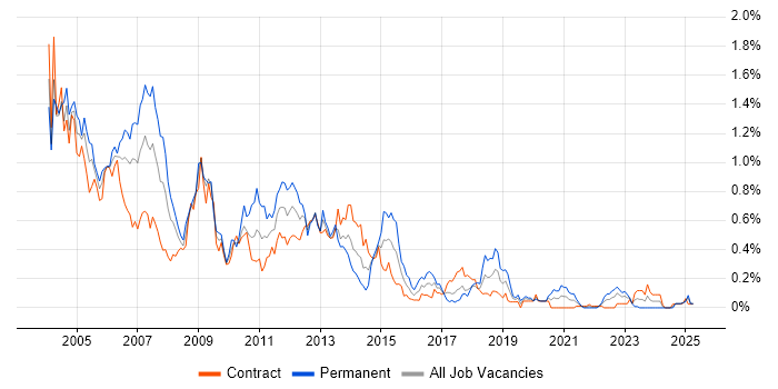 Job vacancy trend for EJB in Scotland Job vacancy trend for EJB in Scotland