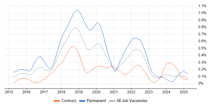 Job vacancy trend for Elastic Stack in Scotland