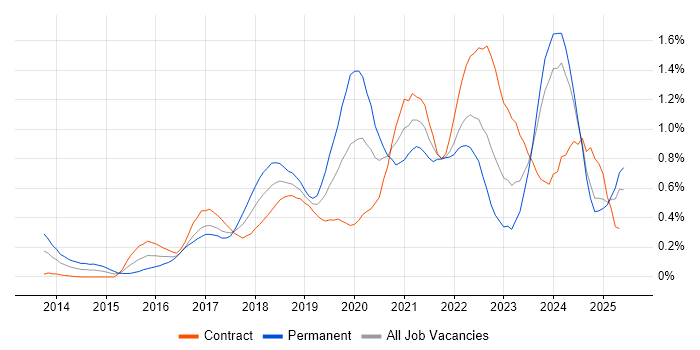 Job vacancy trend for Elasticsearch in Scotland Job vacancy trend for Elasticsearch in Scotland