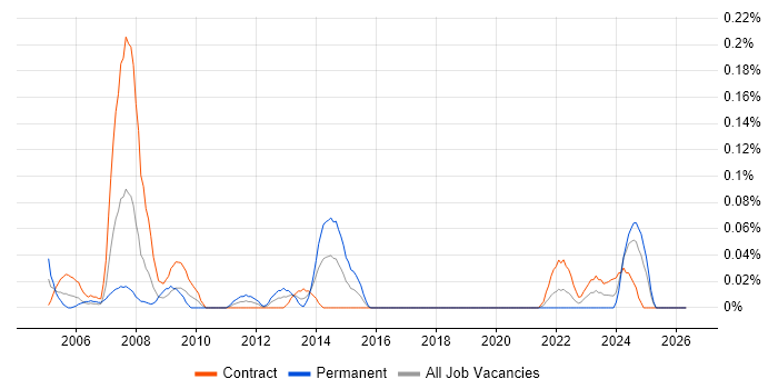 Electrical Design Engineer job vacancy trend in Scotland