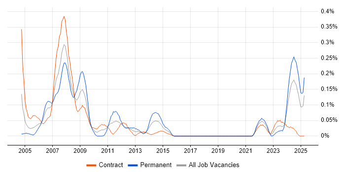 Job vacancy trend for Electrical Engineer in Scotland Job vacancy trend for Electrical Engineer in Scotland