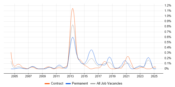 Job vacancy trend for Electronic Trading in Scotland Job vacancy trend for Electronic Trading in Scotland