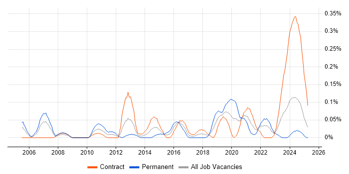 Job vacancy trend for Email Filtering in Scotland