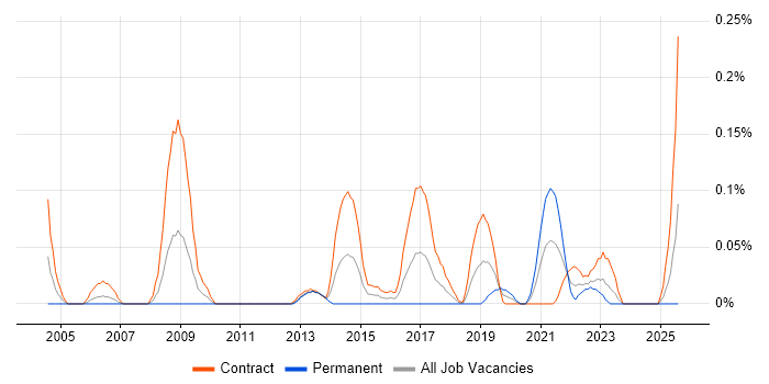 Job vacancy trend for Email Migration in Scotland Job vacancy trend for Email Migration in Scotland