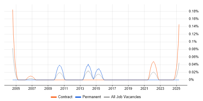 Job vacancy trend for Email Specialist in Scotland Job vacancy trend for Email Specialist in Scotland