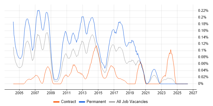 Embedded C++ Engineer job vacancy trend in Scotland