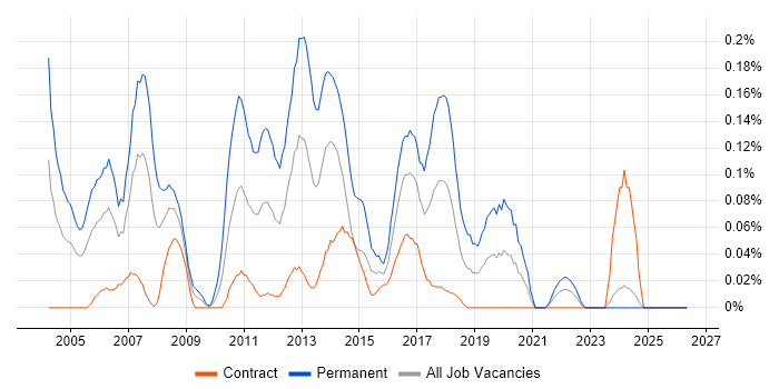 Embedded C++ Software Engineer job vacancy trend in Scotland