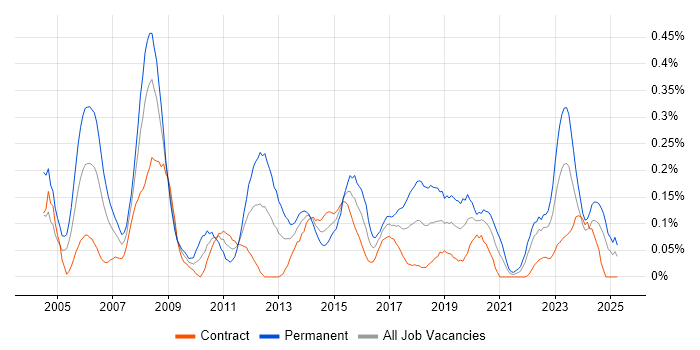 Job vacancy trend for Embedded C++ in Scotland Job vacancy trend for Embedded C++ in Scotland