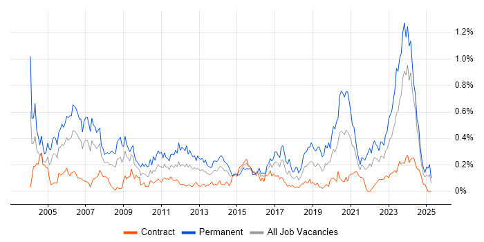 Job vacancy trend for Embedded C in Scotland Job vacancy trend for Embedded C in Scotland